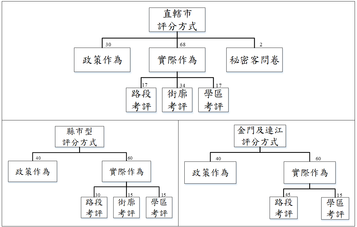 圖5　直轄市及縣市型評分方式示意圖